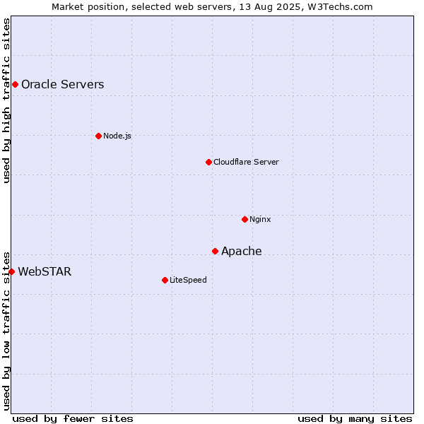 Market position of Apache vs. Oracle Servers vs. WebSTAR