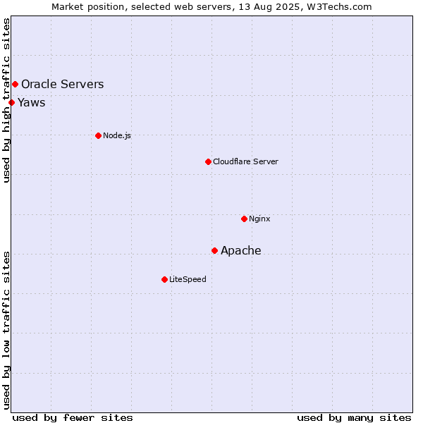 Market position of Apache vs. Oracle Servers vs. Yaws