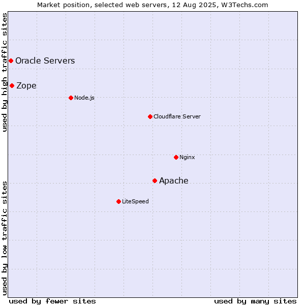 Market position of Apache vs. Zope vs. Oracle Servers