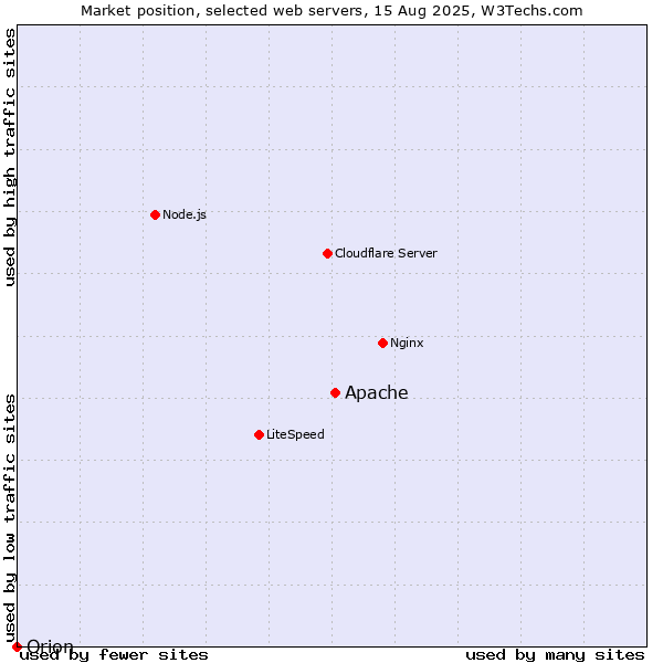 Market position of Apache vs. Orion