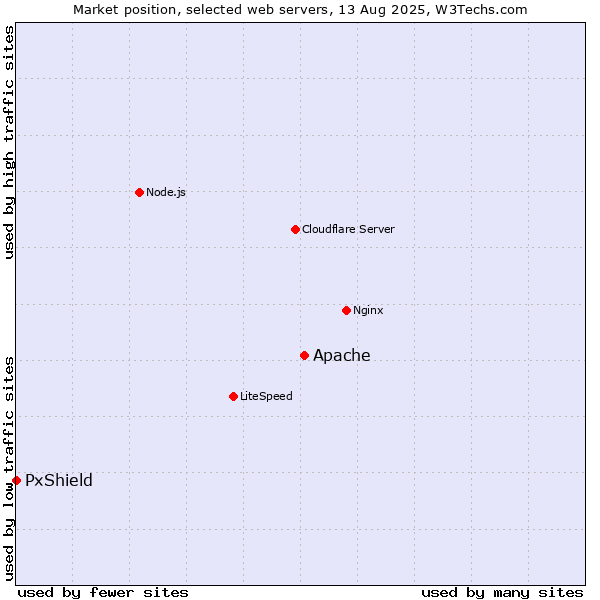 Market position of Apache vs. PxShield