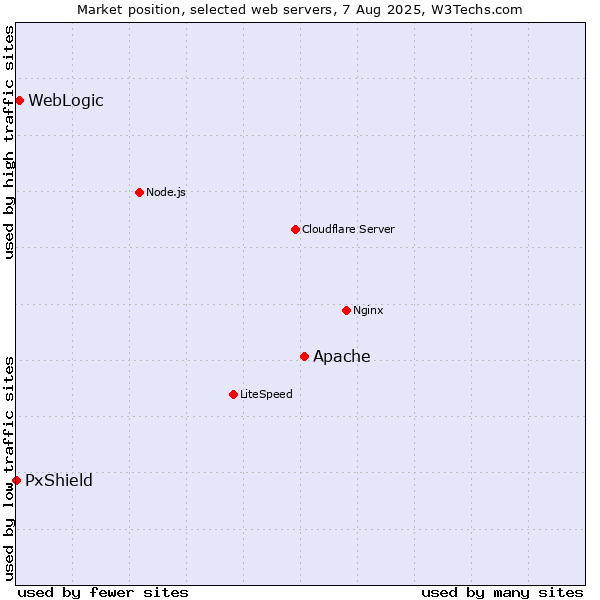 Market position of Apache vs. WebLogic vs. PxShield