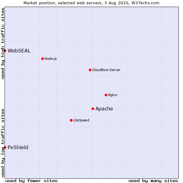 Market position of Apache vs. PxShield vs. WebSEAL