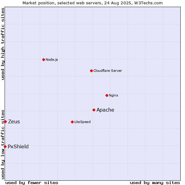 Market position of Apache vs. Zeus vs. PxShield