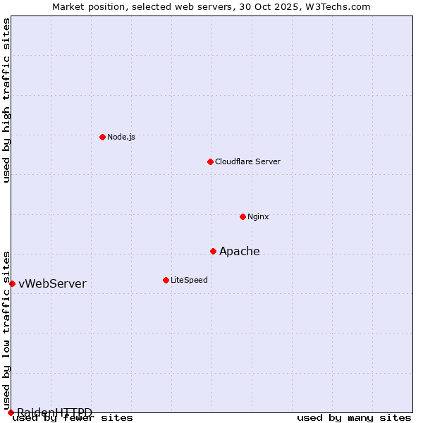 Market position of Apache vs. vWebServer vs. RaidenHTTPD