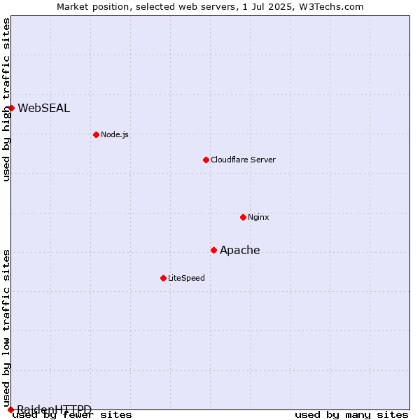Market position of Apache vs. WebSEAL vs. RaidenHTTPD
