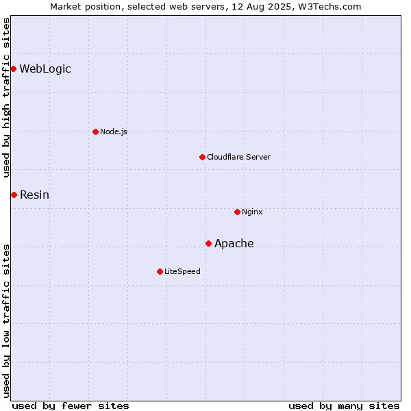 Market position of Apache vs. Resin vs. WebLogic