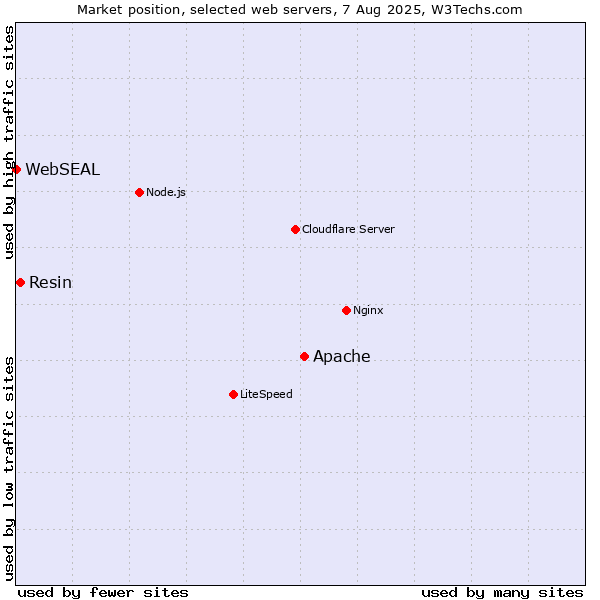Market position of Apache vs. Resin vs. WebSEAL