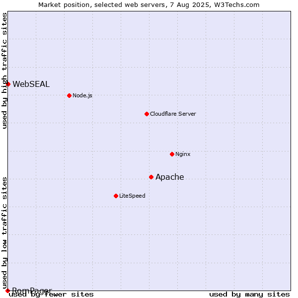 Market position of Apache vs. WebSEAL vs. RomPager