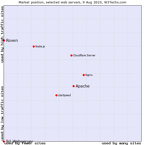 Market position of Apache vs. Roxen vs. Tcl-Webserver