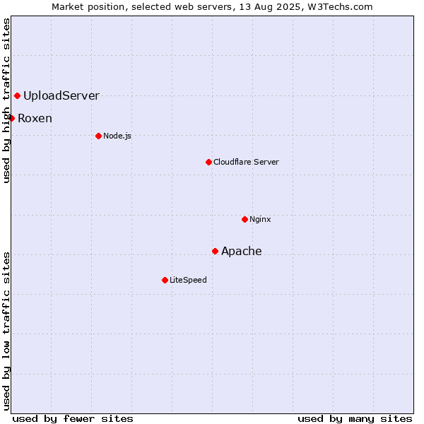 Market position of Apache vs. UploadServer vs. Roxen