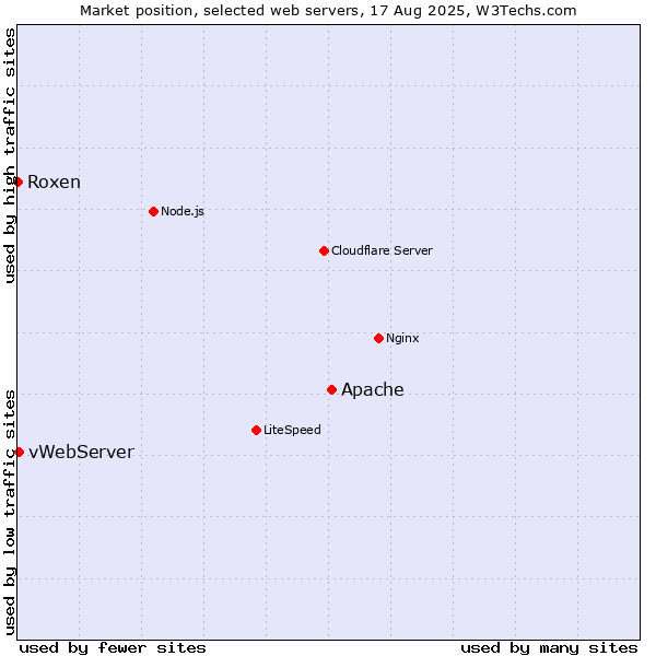 Market position of Apache vs. vWebServer vs. Roxen