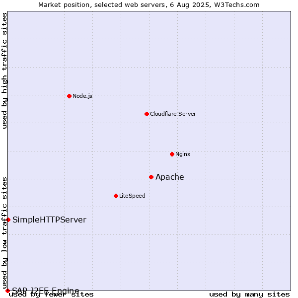 Market position of Apache vs. SimpleHTTPServer vs. SAP J2EE Engine