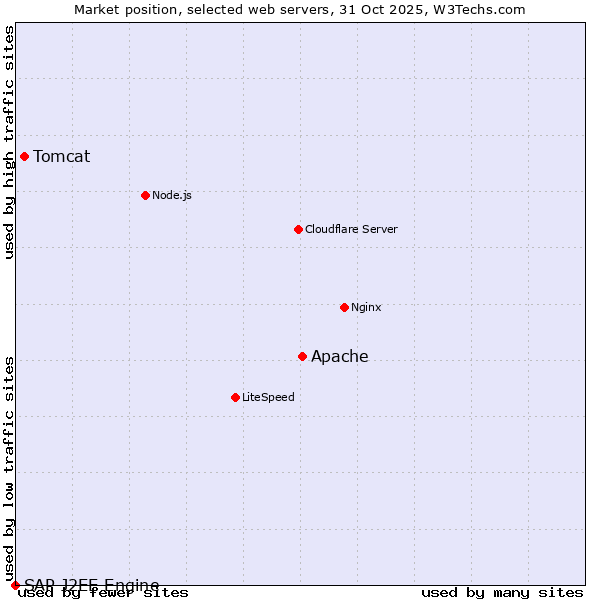 Market position of Apache vs. Tomcat vs. SAP J2EE Engine