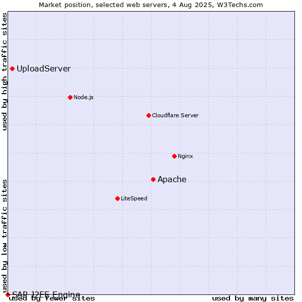 Market position of Apache vs. UploadServer vs. SAP J2EE Engine