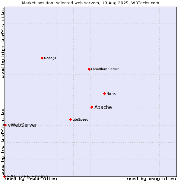 Market position of Apache vs. vWebServer vs. SAP J2EE Engine