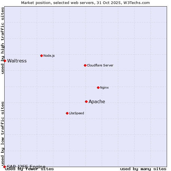 Market position of Apache vs. Waitress vs. SAP J2EE Engine