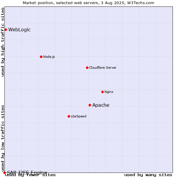 Market position of Apache vs. WebLogic vs. SAP J2EE Engine