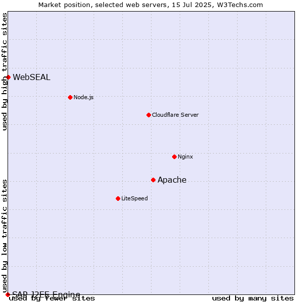 Market position of Apache vs. WebSEAL vs. SAP J2EE Engine