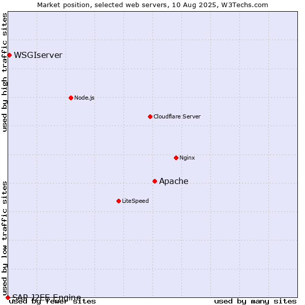Market position of Apache vs. WSGIserver vs. SAP J2EE Engine