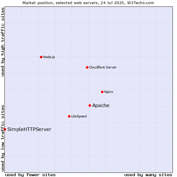 Market position of Apache vs. SimpleHTTPServer