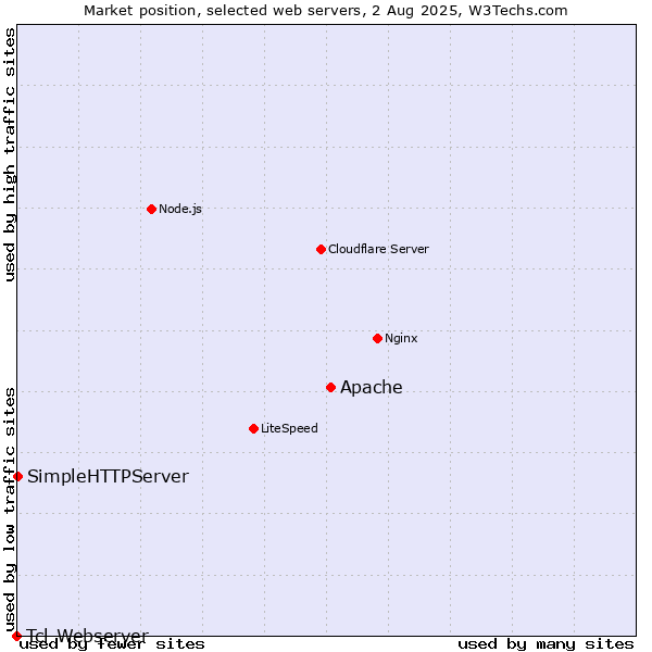 Market position of Apache vs. SimpleHTTPServer vs. Tcl-Webserver