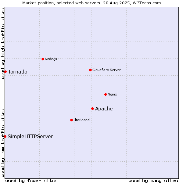Market position of Apache vs. Tornado vs. SimpleHTTPServer