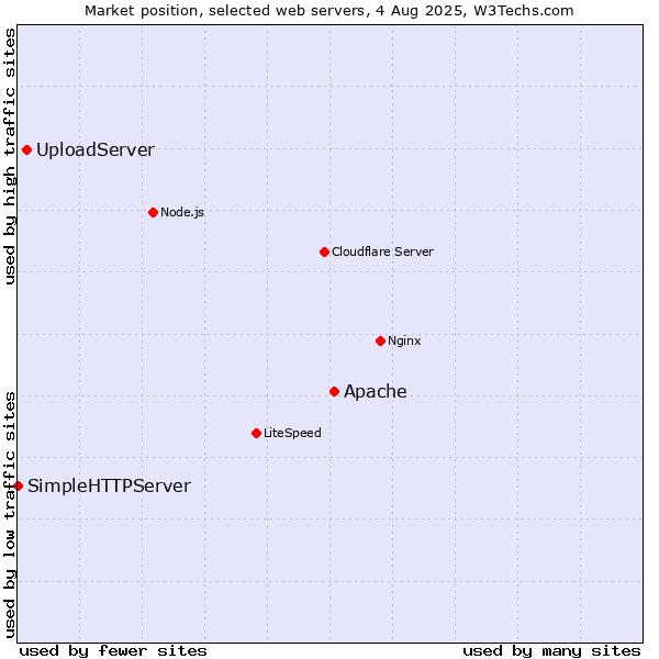 Market position of Apache vs. UploadServer vs. SimpleHTTPServer