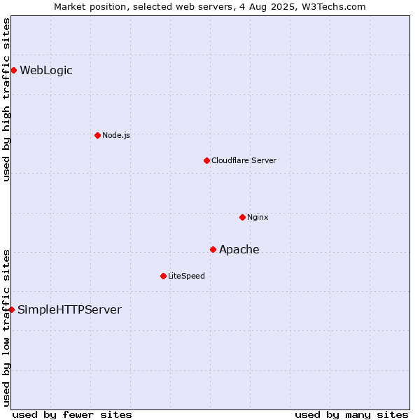 Market position of Apache vs. WebLogic vs. SimpleHTTPServer