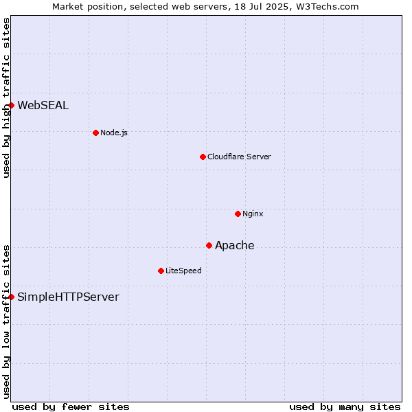 Market position of Apache vs. SimpleHTTPServer vs. WebSEAL