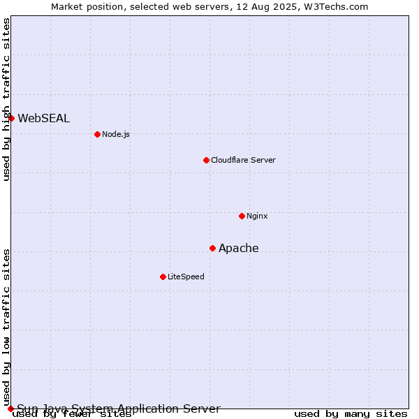 Market position of Apache vs. WebSEAL vs. Sun Java System Application Server