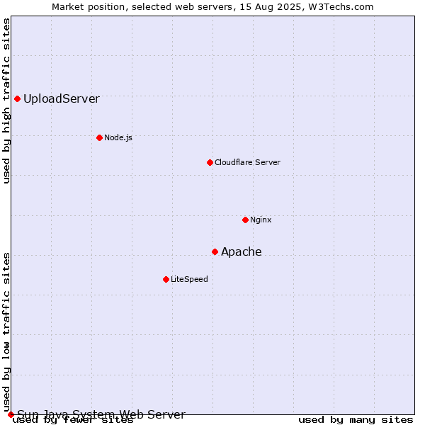 Market position of Apache vs. UploadServer vs. Sun Java System Web Server