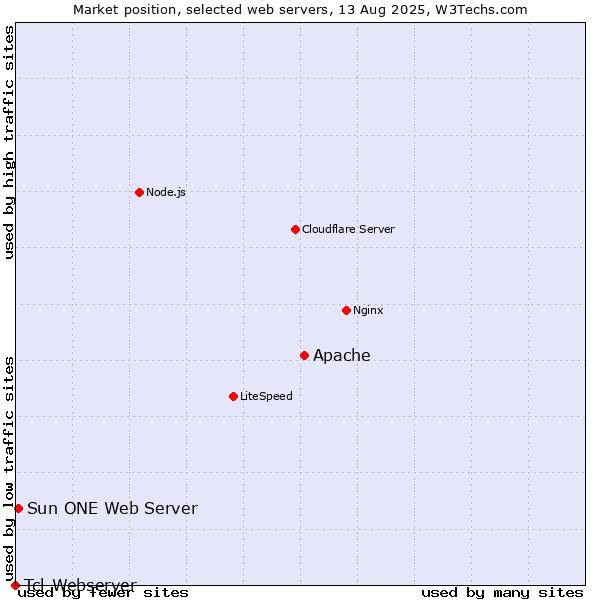 Market position of Apache vs. Sun ONE Web Server vs. Tcl-Webserver