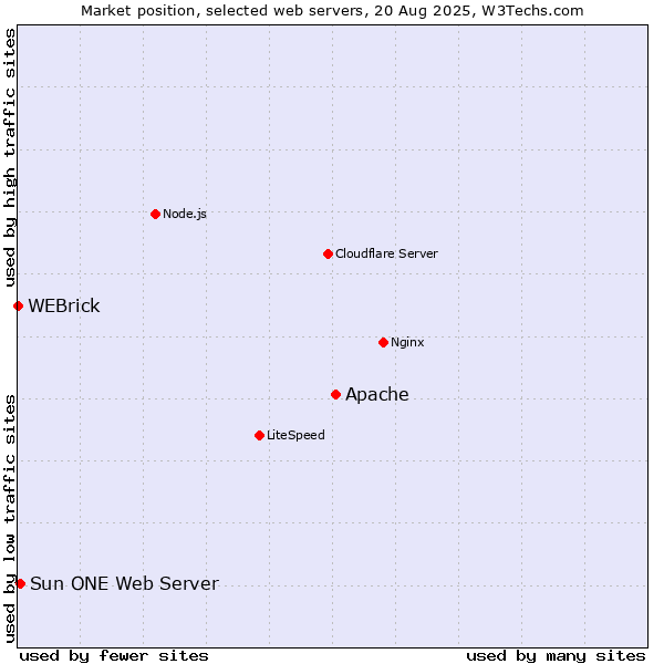 Market position of Apache vs. Sun ONE Web Server vs. WEBrick