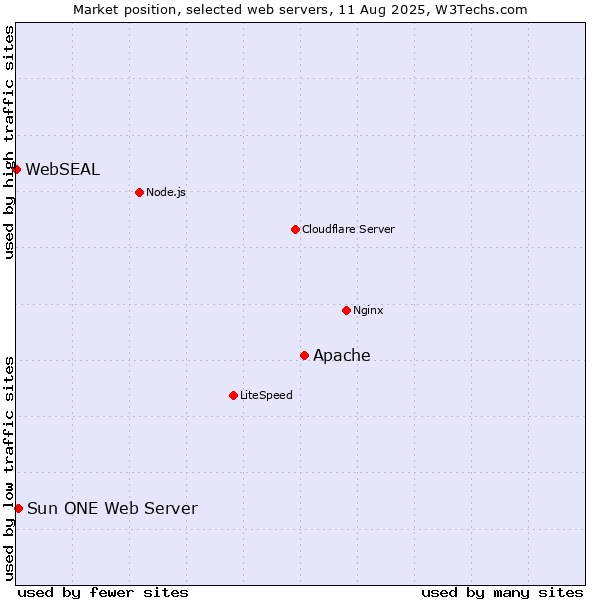 Market position of Apache vs. Sun ONE Web Server vs. WebSEAL