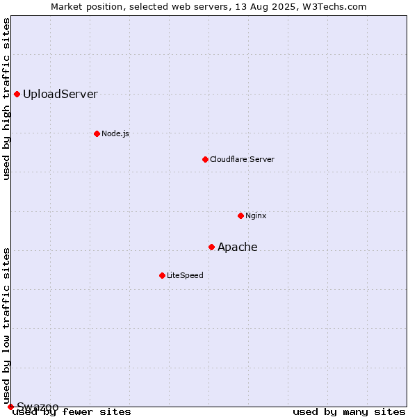 Market position of Apache vs. UploadServer vs. Swazoo