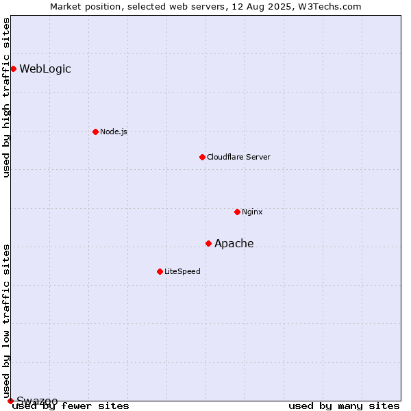 Market position of Apache vs. WebLogic vs. Swazoo
