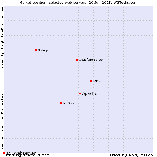 Market position of Apache vs. Tcl-Webserver