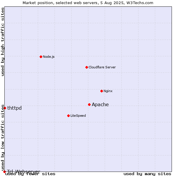 Market position of Apache vs. thttpd vs. Tcl-Webserver