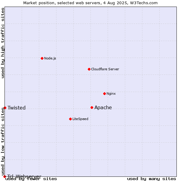 Market position of Apache vs. Twisted vs. Tcl-Webserver