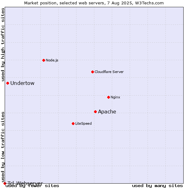 Market position of Apache vs. Undertow vs. Tcl-Webserver