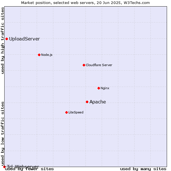 Market position of Apache vs. UploadServer vs. Tcl-Webserver