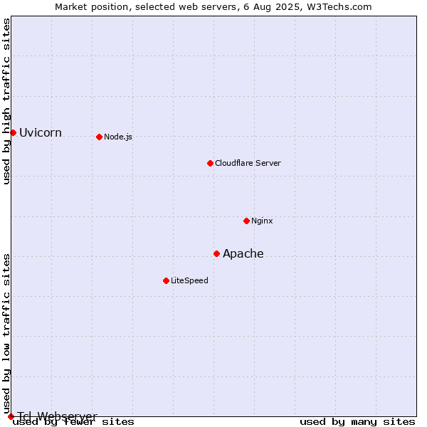 Market position of Apache vs. Uvicorn vs. Tcl-Webserver