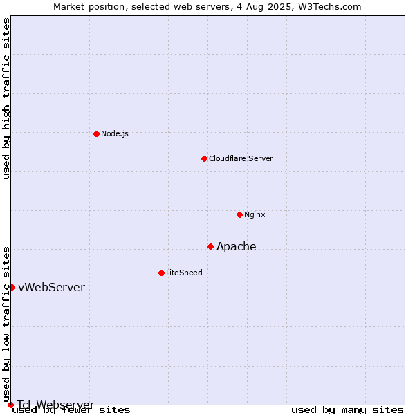 Market position of Apache vs. vWebServer vs. Tcl-Webserver