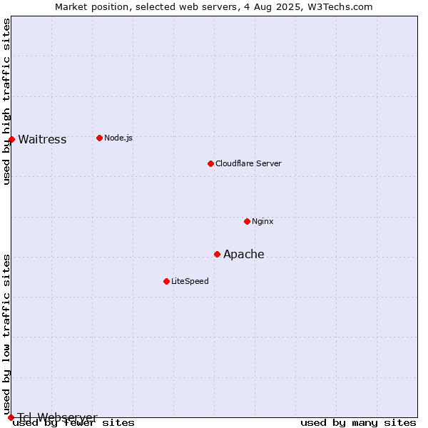 Market position of Apache vs. Waitress vs. Tcl-Webserver