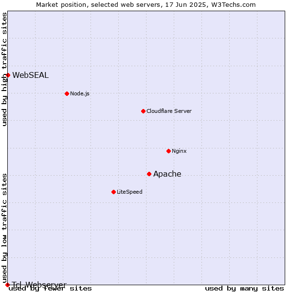 Market position of Apache vs. WebSEAL vs. Tcl-Webserver