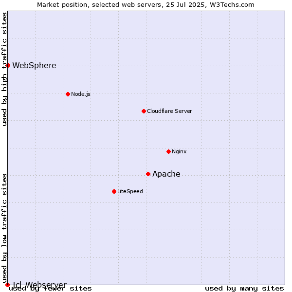 Market position of Apache vs. WebSphere vs. Tcl-Webserver