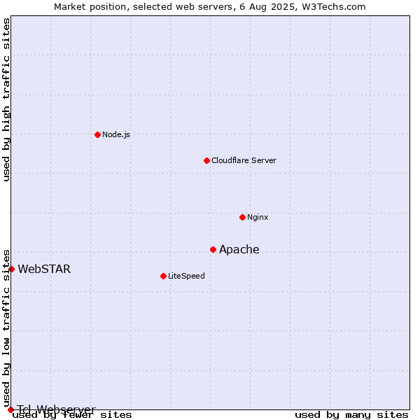 Market position of Apache vs. WebSTAR vs. Tcl-Webserver