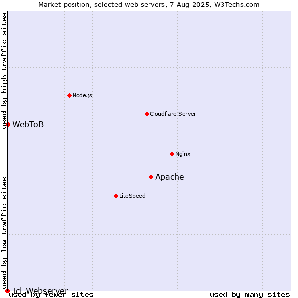 Market position of Apache vs. WebToB vs. Tcl-Webserver