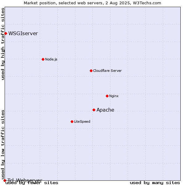 Market position of Apache vs. WSGIserver vs. Tcl-Webserver